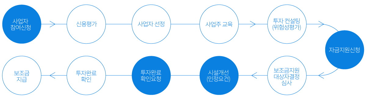 지원절차 도표