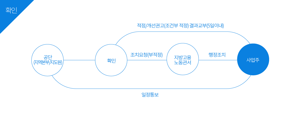 확인 절차표